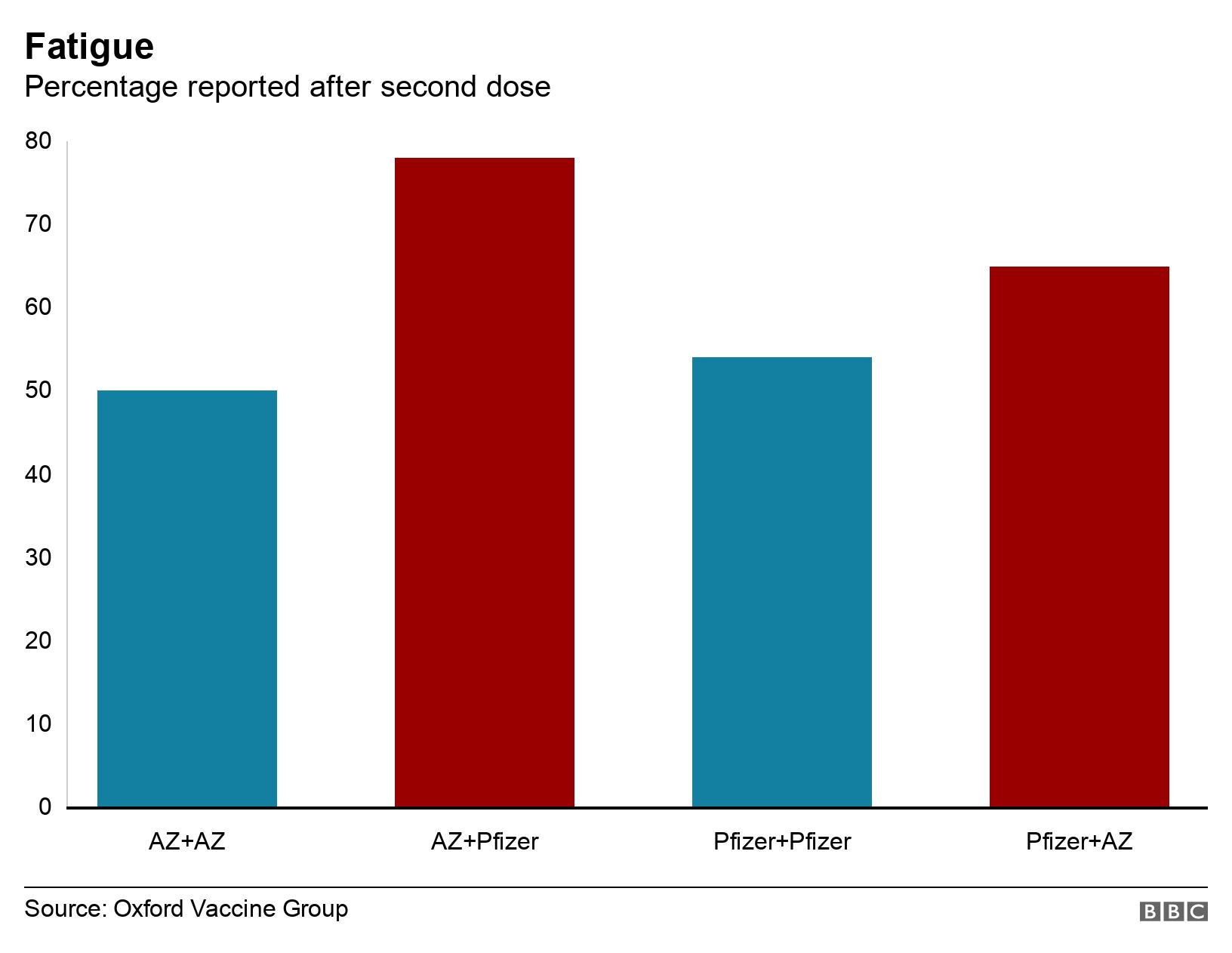 Fatigue. Percentage reported after second dose. Data showing percentage of people who reported fatigue symptoms after second dose .