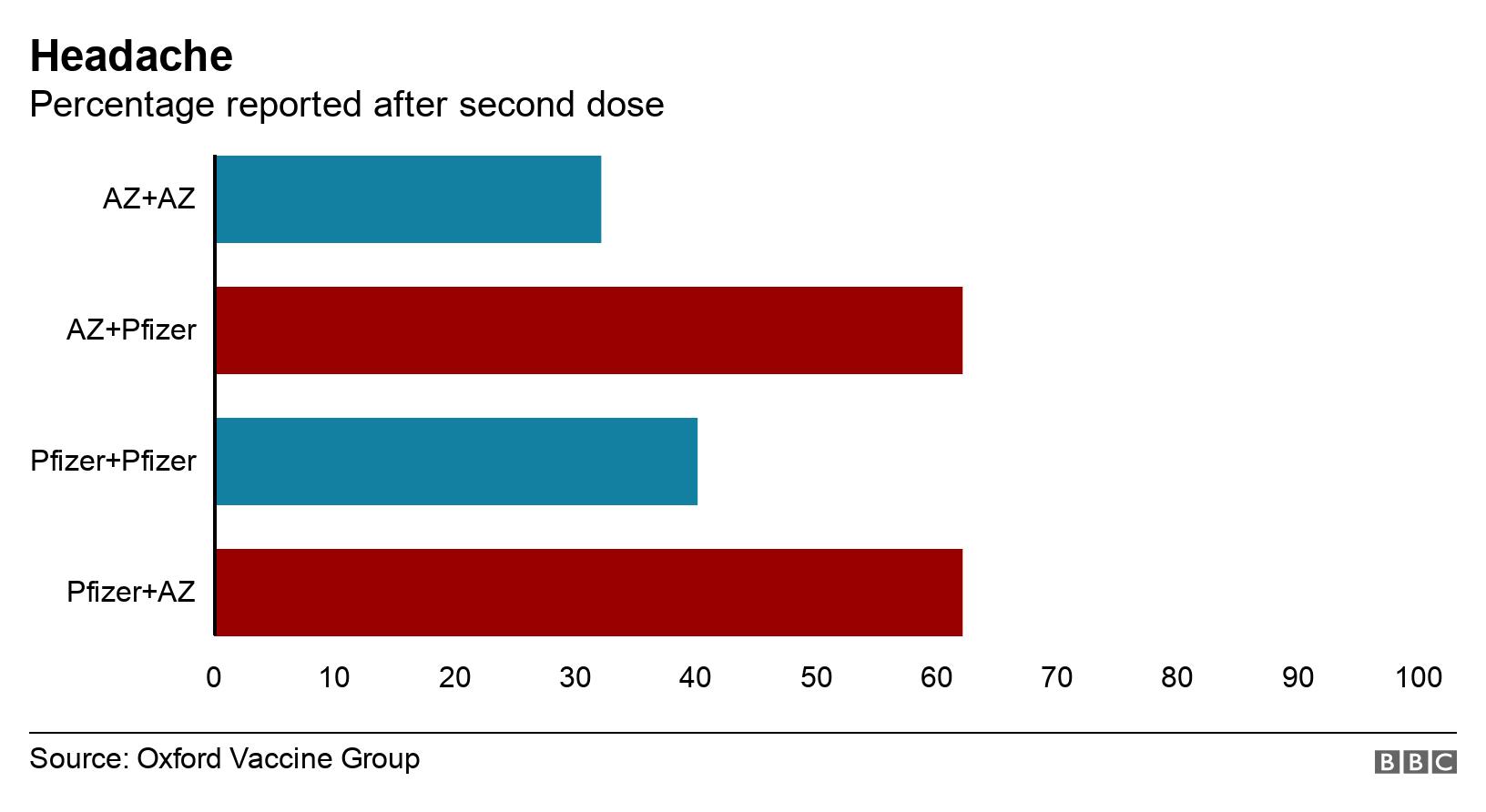 Headache. Percentage reported after second dose. Data showing percentage of people who reported fatigue symptoms after second dose .