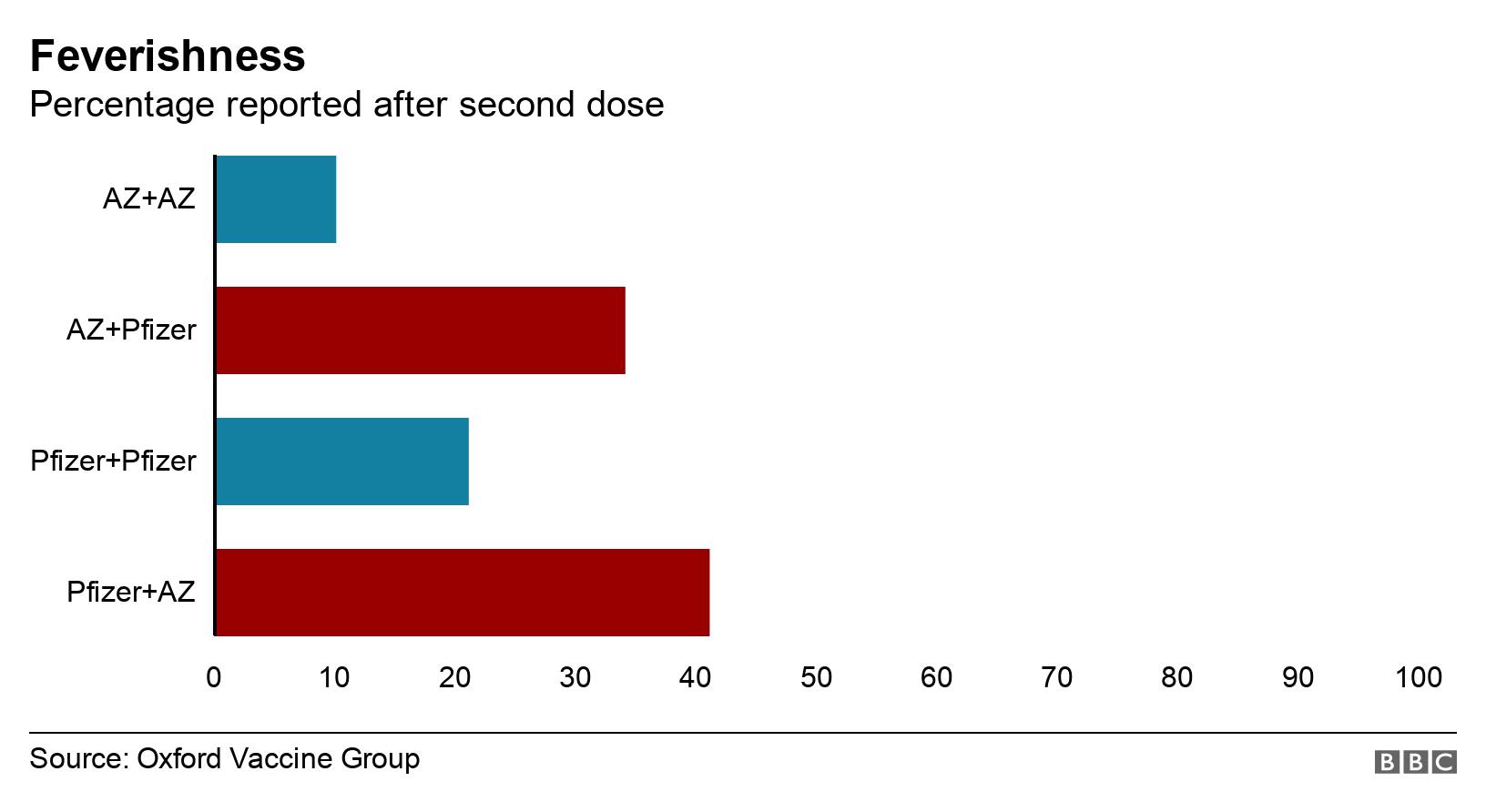 Feverishness. Percentage reported after second dose. Data showing percentage of people who reported fatigue symptoms after second dose .