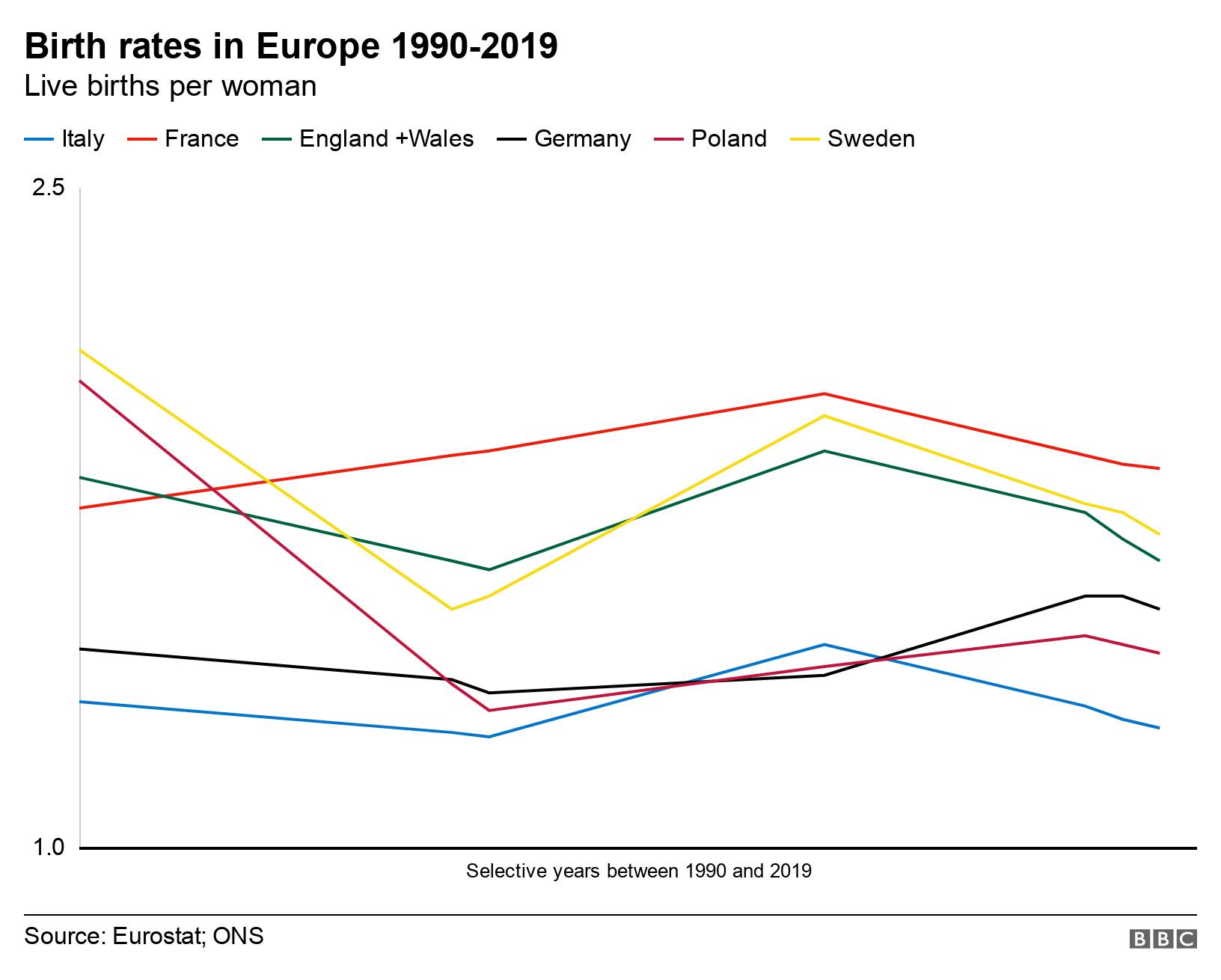 Birth rates in Europe 1990-2019. Live births per woman.  .