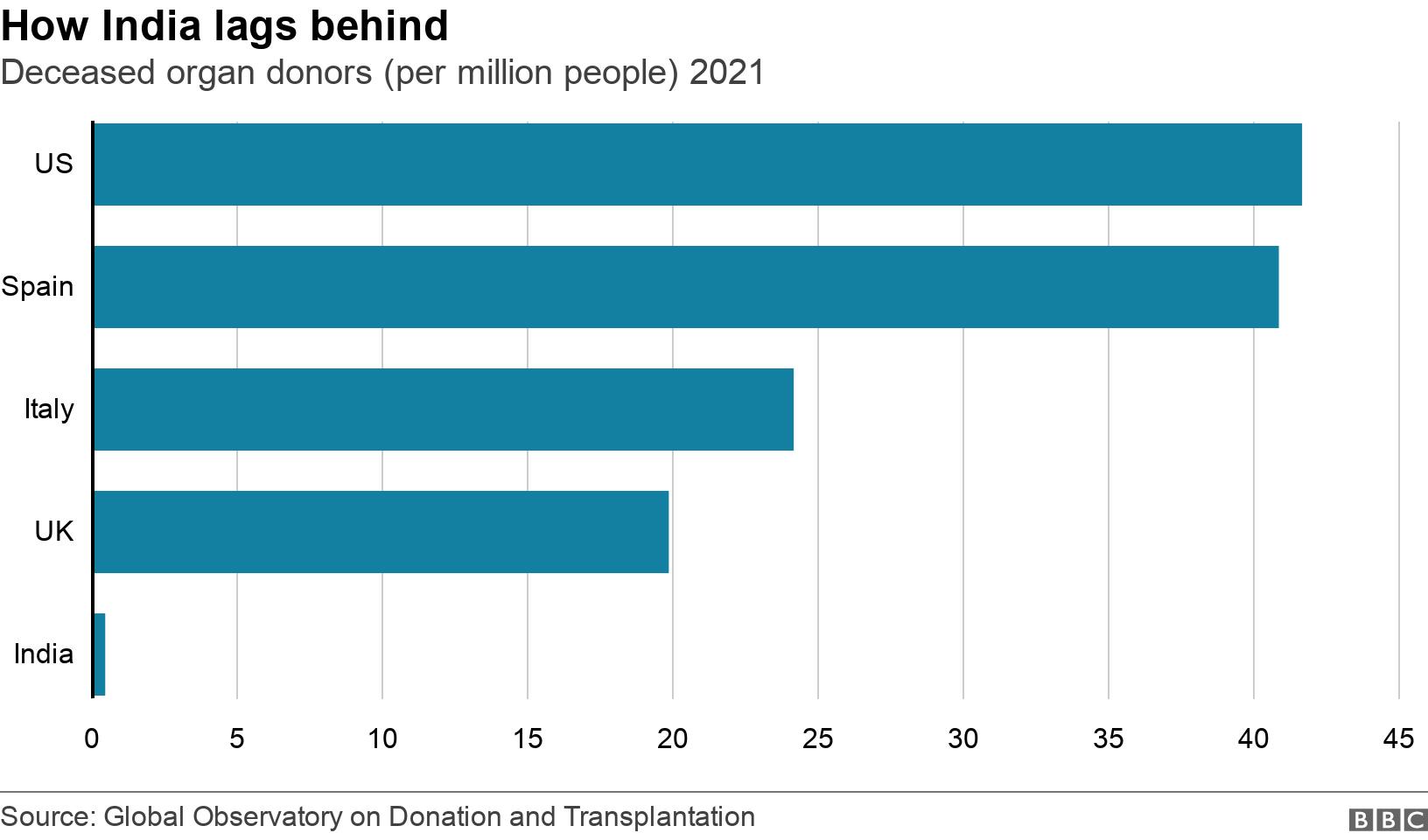 How India lags behind. Deceased organ donors (per million people) 2021.  .